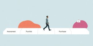 Customer journey through a marketing sales funnel.
